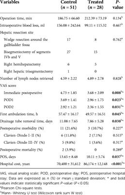 Robotic versus open extended cholecystectomy for T1a–T3 gallbladder cancer: A matched comparison